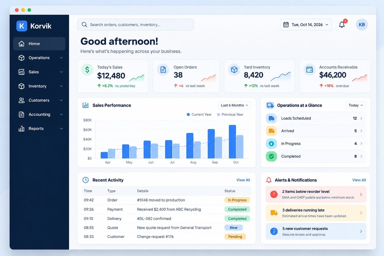 Illustrative picture: a Korvik dashboard showing sales, open orders, inventory, accounts receivable, operations and recent activity