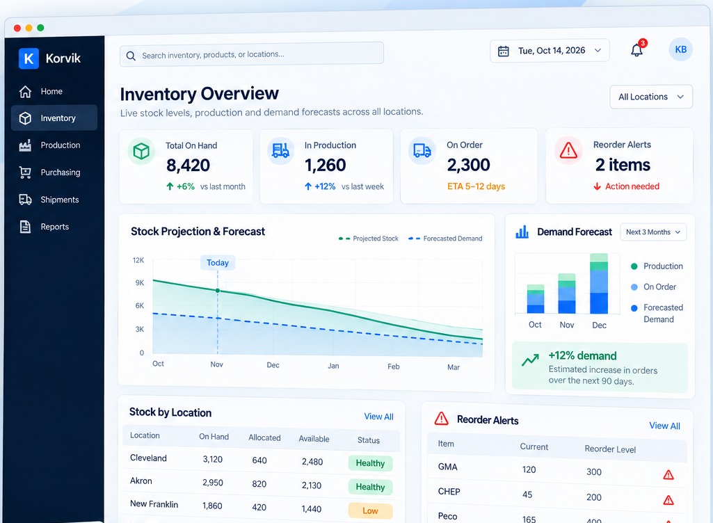 Illustrative Korvik inventory dashboard with stock levels, production, demand forecasts and reorder alerts